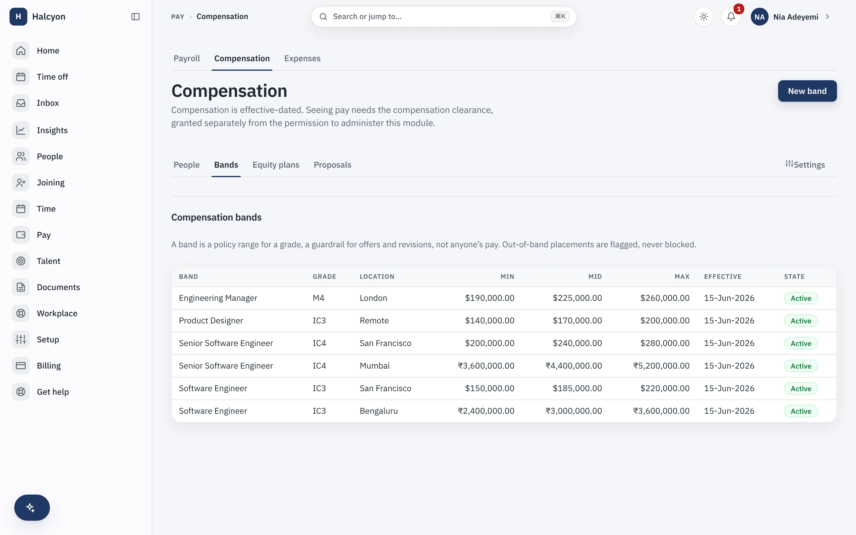 The compensation band book: salary ranges by grade and location across the US in USD and the India team in INR, each with a minimum, midpoint and maximum